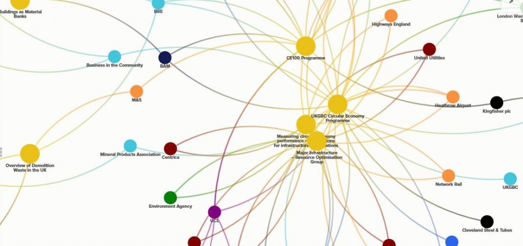 Visualization of relationship between stakeholders and concepts regarding the circular economy in the built environment.
